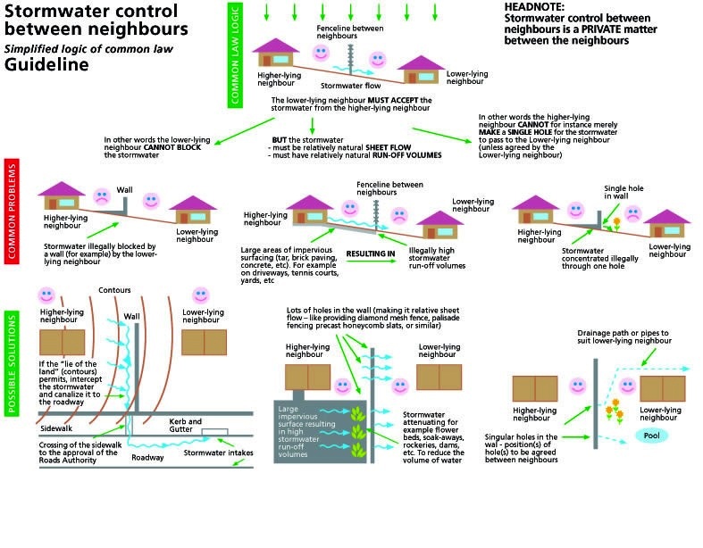 NEIGHBOUR TROUBLE: STORM WATER FLOODS